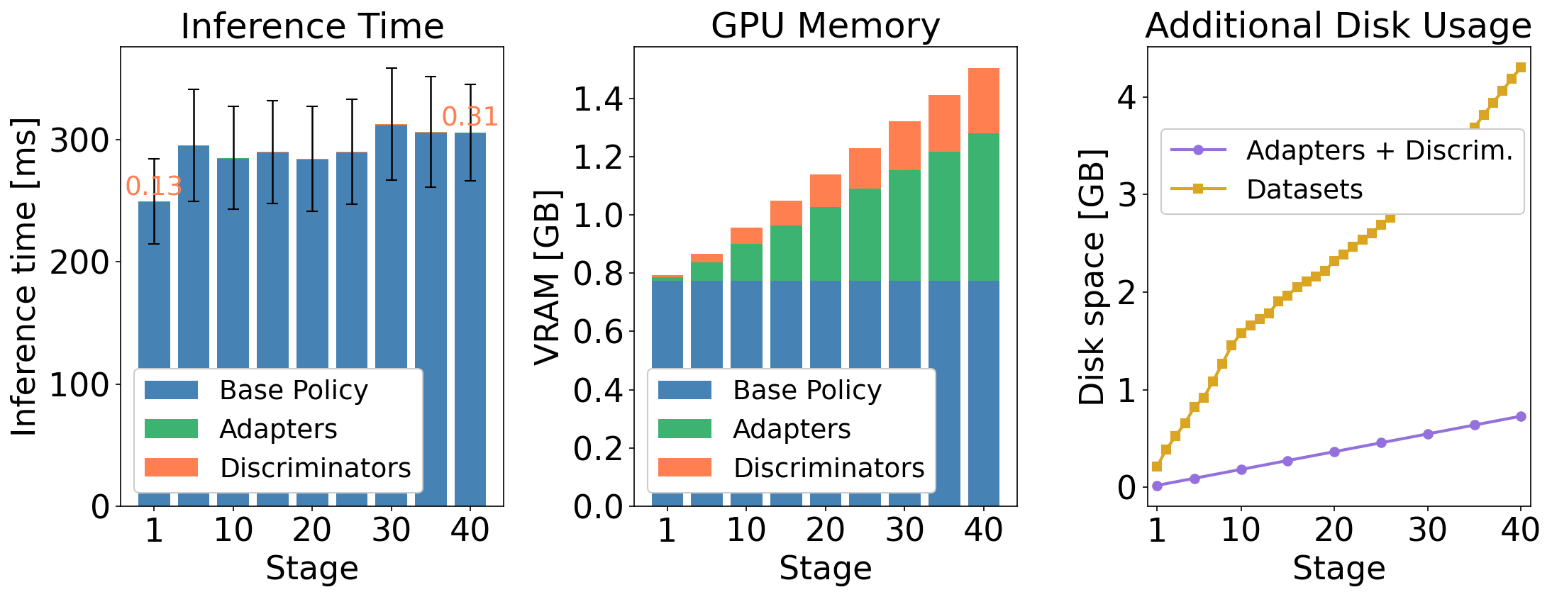 Computation analysis on LIBERO-40