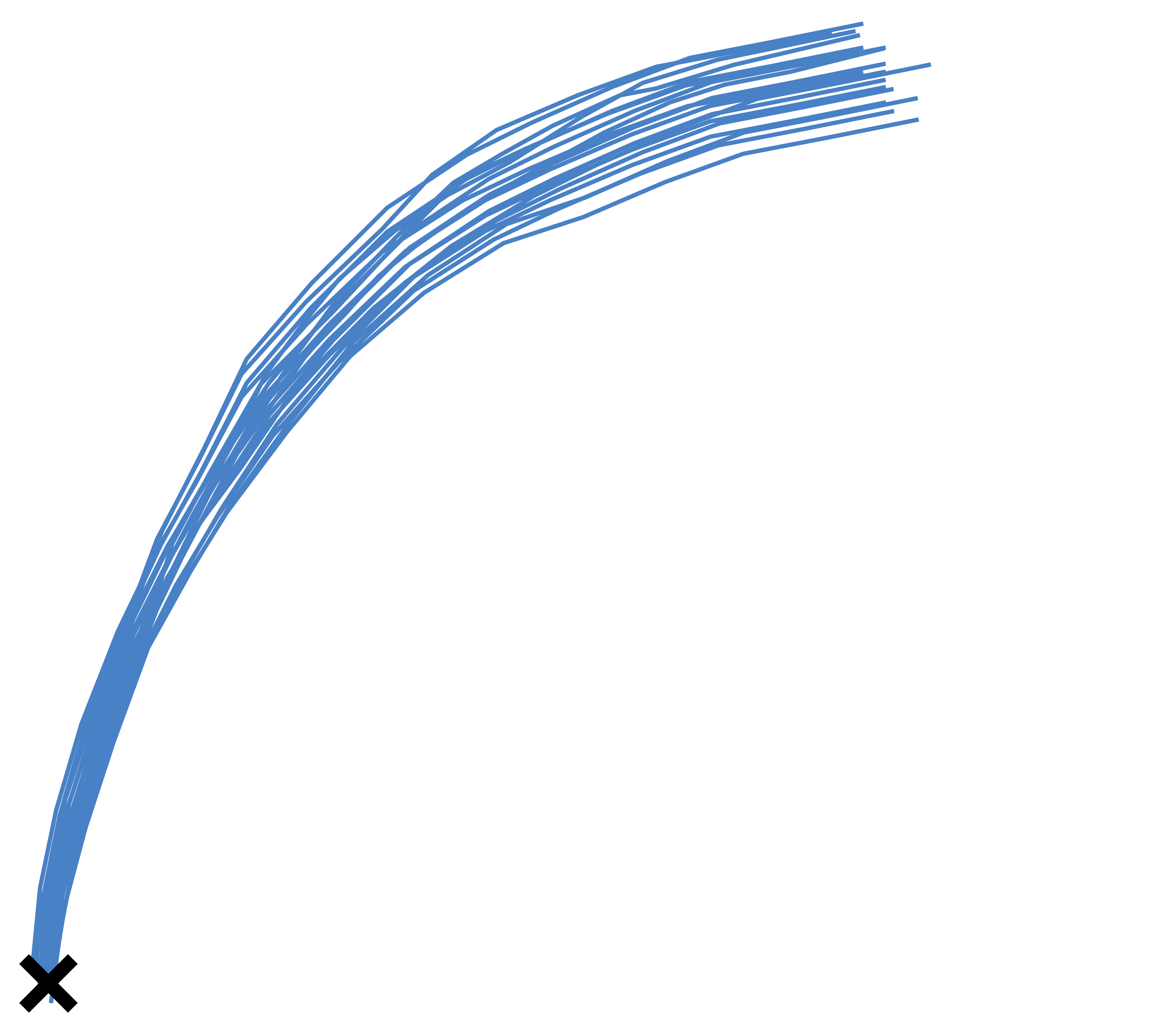 Low uncertainty