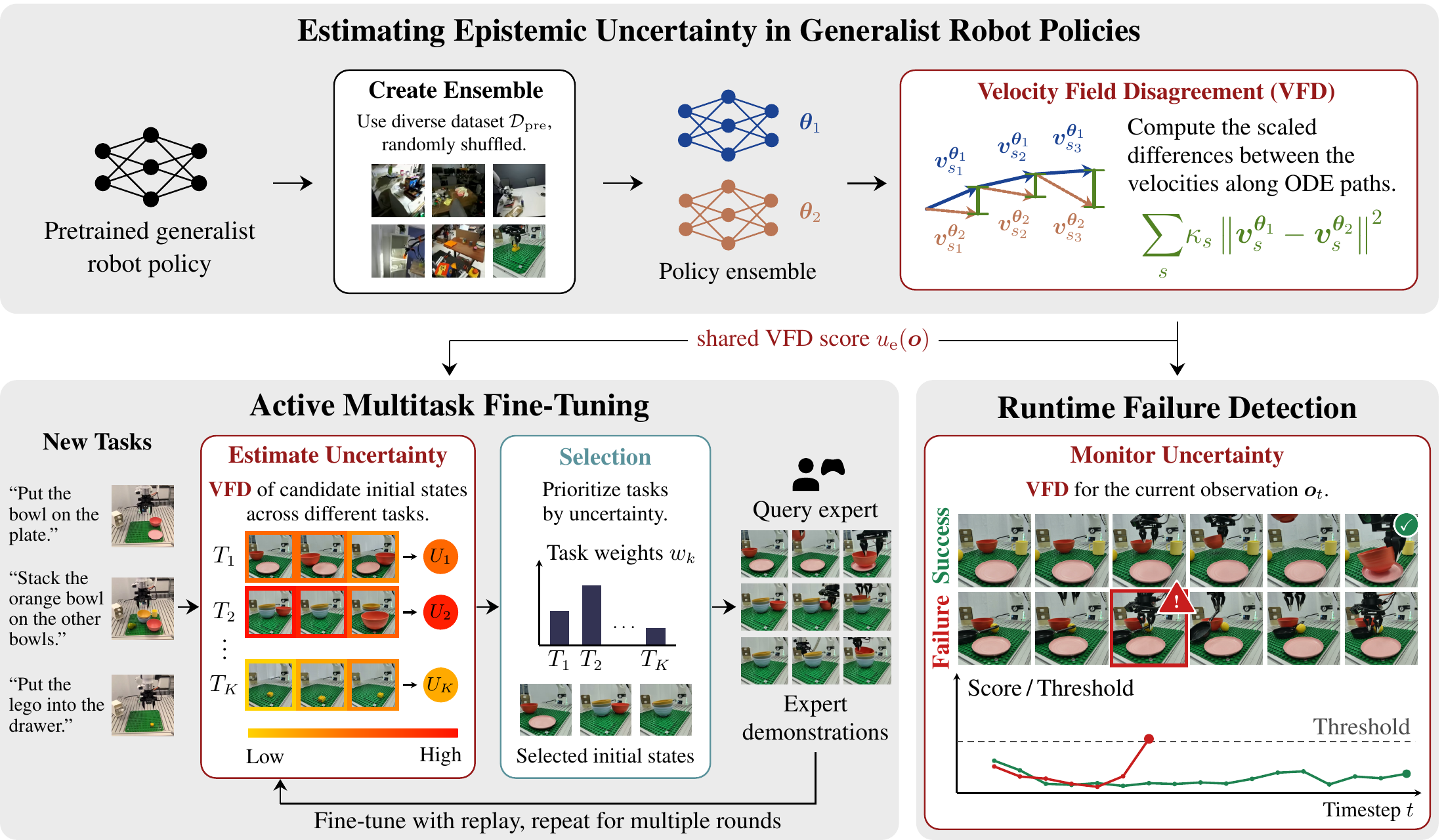 Method overview: VFD, active multitask fine-tuning with SAVE, and runtime failure detection
