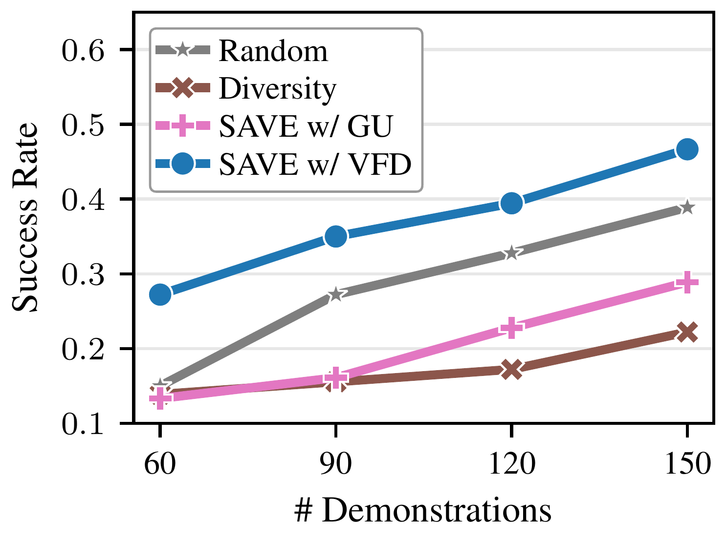 Real-world success rates over demonstrations