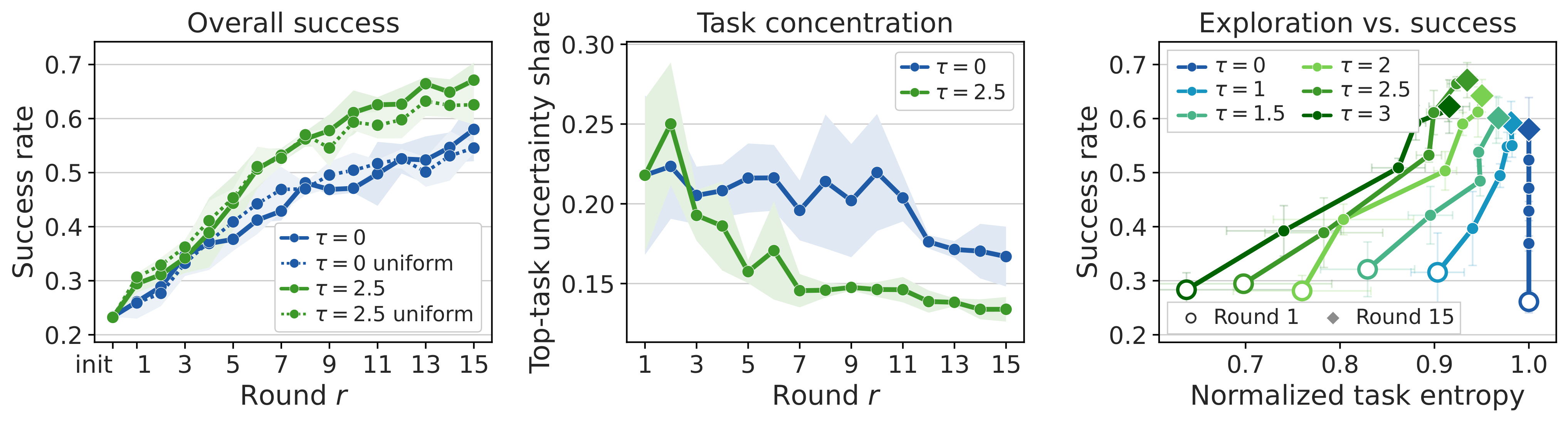 Effect of task-sampling temperature on SAVE